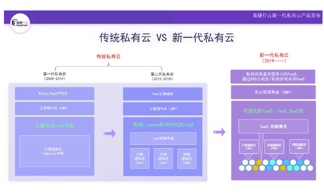 新一代私有云破浪来袭